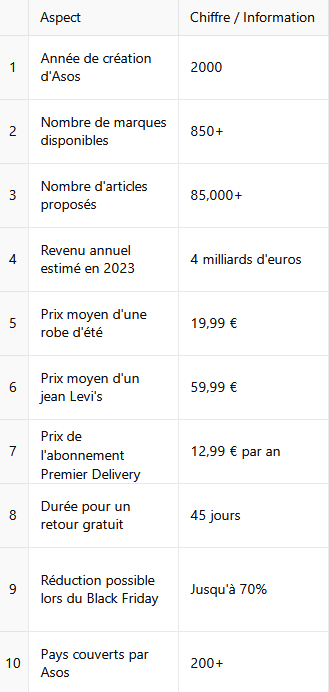 asos chiffre cle